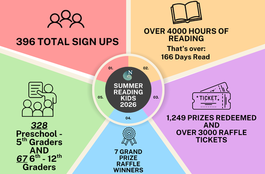 Looking Back on Summer Reading!